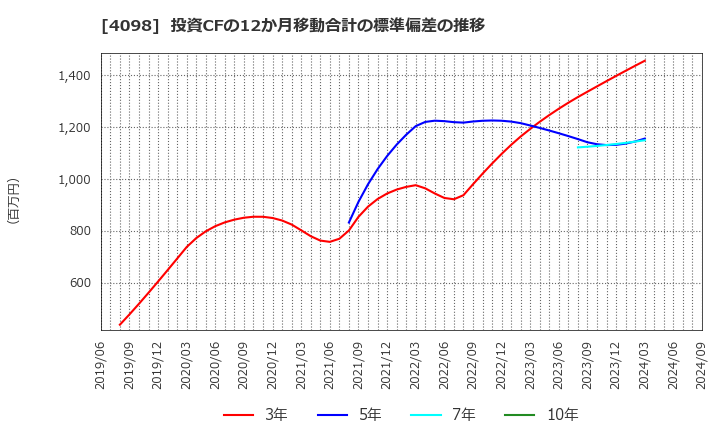 4098 チタン工業(株): 投資CFの12か月移動合計の標準偏差の推移