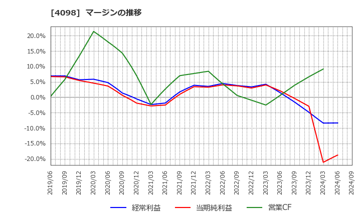 4098 チタン工業(株): マージンの推移