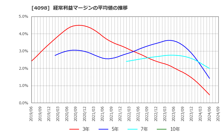 4098 チタン工業(株): 経常利益マージンの平均値の推移