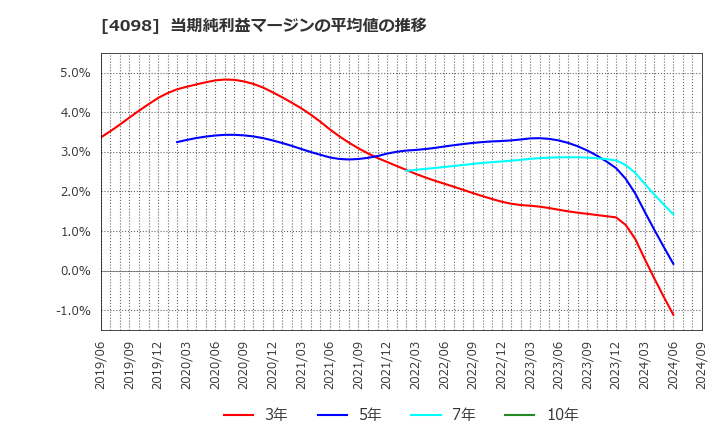 4098 チタン工業(株): 当期純利益マージンの平均値の推移