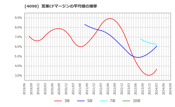 4098 チタン工業(株): 営業CFマージンの平均値の推移