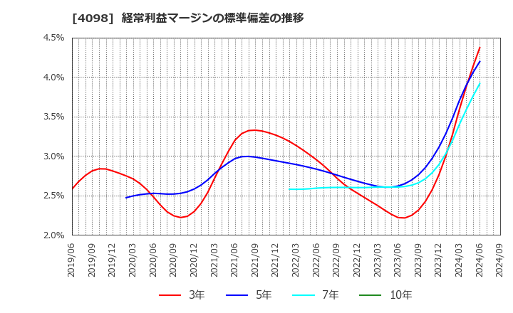 4098 チタン工業(株): 経常利益マージンの標準偏差の推移