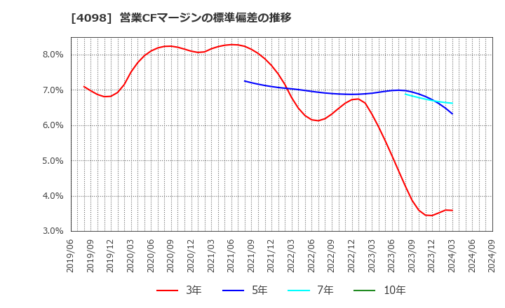 4098 チタン工業(株): 営業CFマージンの標準偏差の推移