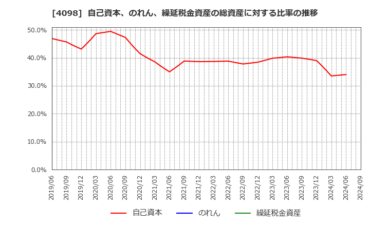 4098 チタン工業(株): 自己資本、のれん、繰延税金資産の総資産に対する比率の推移