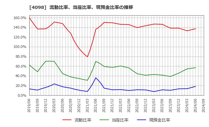 4098 チタン工業(株): 流動比率、当座比率、現預金比率の推移