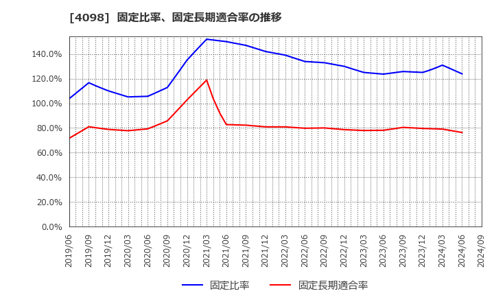 4098 チタン工業(株): 固定比率、固定長期適合率の推移