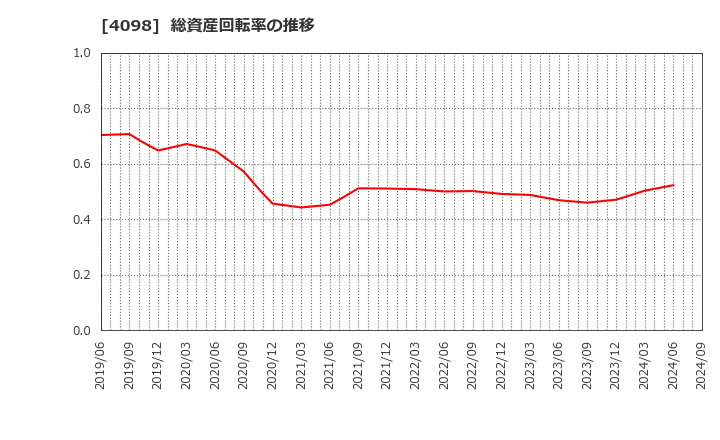 4098 チタン工業(株): 総資産回転率の推移