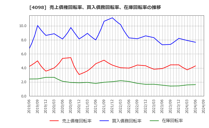 4098 チタン工業(株): 売上債権回転率、買入債務回転率、在庫回転率の推移