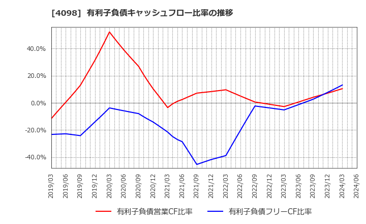 4098 チタン工業(株): 有利子負債キャッシュフロー比率の推移