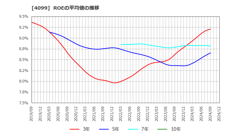 4099 四国化成ホールディングス(株): ROEの平均値の推移