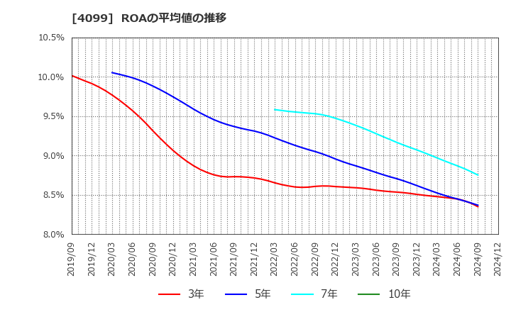 4099 四国化成ホールディングス(株): ROAの平均値の推移