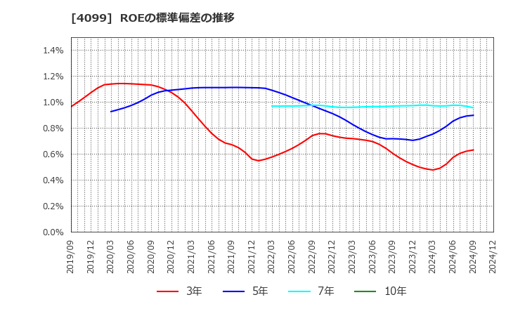 4099 四国化成ホールディングス(株): ROEの標準偏差の推移