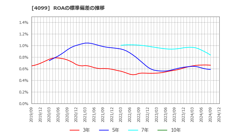 4099 四国化成ホールディングス(株): ROAの標準偏差の推移