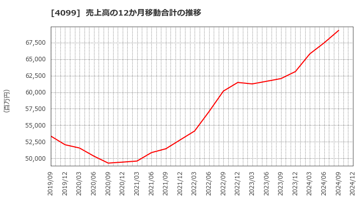 4099 四国化成ホールディングス(株): 売上高の12か月移動合計の推移