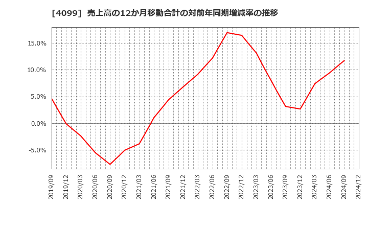 4099 四国化成ホールディングス(株): 売上高の12か月移動合計の対前年同期増減率の推移