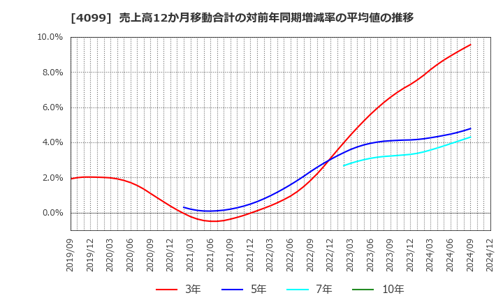 4099 四国化成ホールディングス(株): 売上高12か月移動合計の対前年同期増減率の平均値の推移