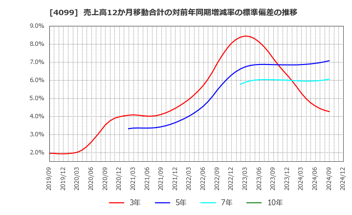 4099 四国化成ホールディングス(株): 売上高12か月移動合計の対前年同期増減率の標準偏差の推移