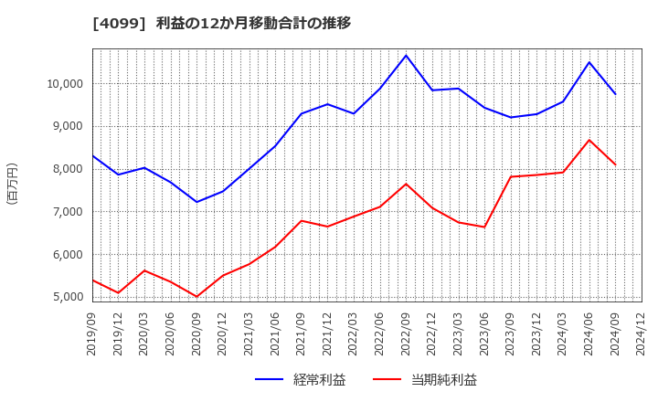 4099 四国化成ホールディングス(株): 利益の12か月移動合計の推移