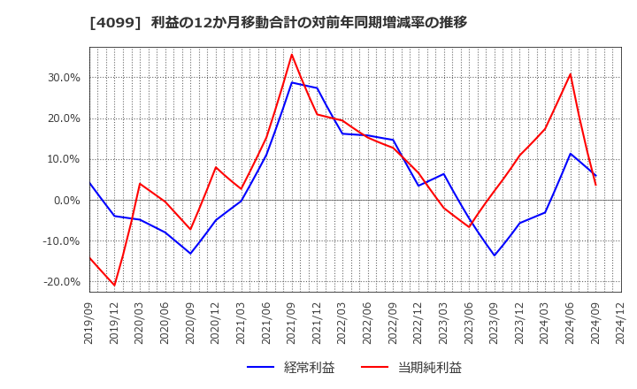 4099 四国化成ホールディングス(株): 利益の12か月移動合計の対前年同期増減率の推移