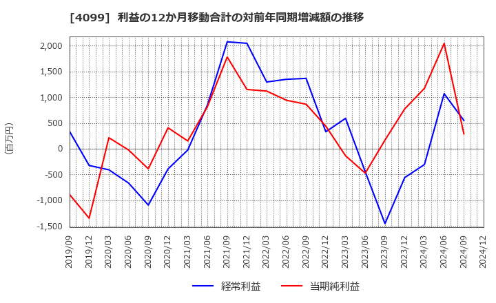 4099 四国化成ホールディングス(株): 利益の12か月移動合計の対前年同期増減額の推移