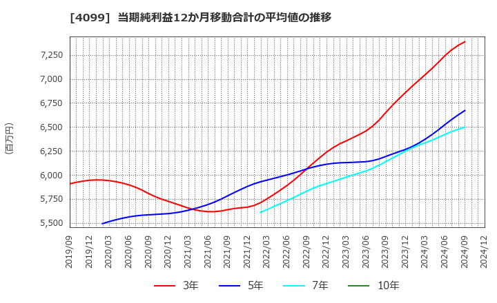 4099 四国化成ホールディングス(株): 当期純利益12か月移動合計の平均値の推移