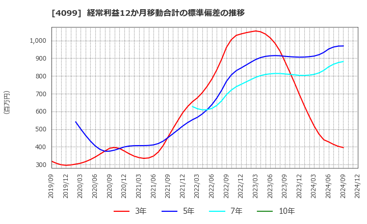 4099 四国化成ホールディングス(株): 経常利益12か月移動合計の標準偏差の推移