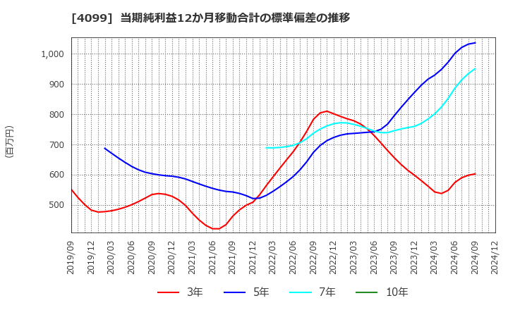 4099 四国化成ホールディングス(株): 当期純利益12か月移動合計の標準偏差の推移