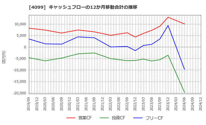 4099 四国化成ホールディングス(株): キャッシュフローの12か月移動合計の推移