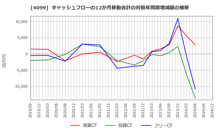 4099 四国化成ホールディングス(株): キャッシュフローの12か月移動合計の対前年同期増減額の推移