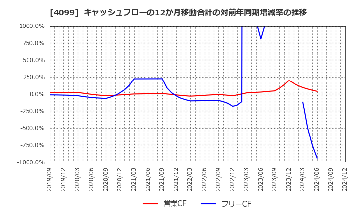 4099 四国化成ホールディングス(株): キャッシュフローの12か月移動合計の対前年同期増減率の推移