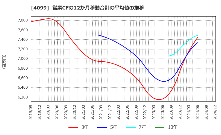 4099 四国化成ホールディングス(株): 営業CFの12か月移動合計の平均値の推移