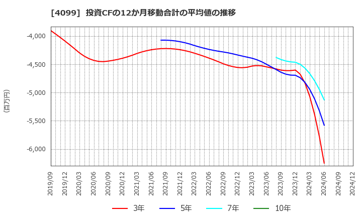 4099 四国化成ホールディングス(株): 投資CFの12か月移動合計の平均値の推移