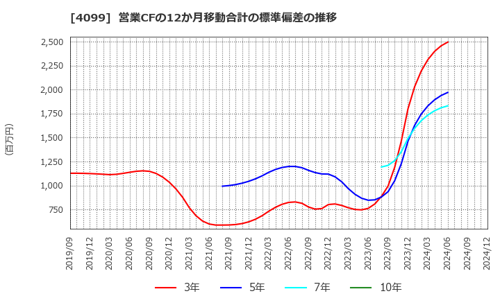 4099 四国化成ホールディングス(株): 営業CFの12か月移動合計の標準偏差の推移