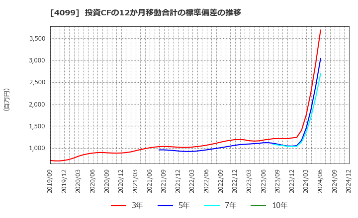 4099 四国化成ホールディングス(株): 投資CFの12か月移動合計の標準偏差の推移