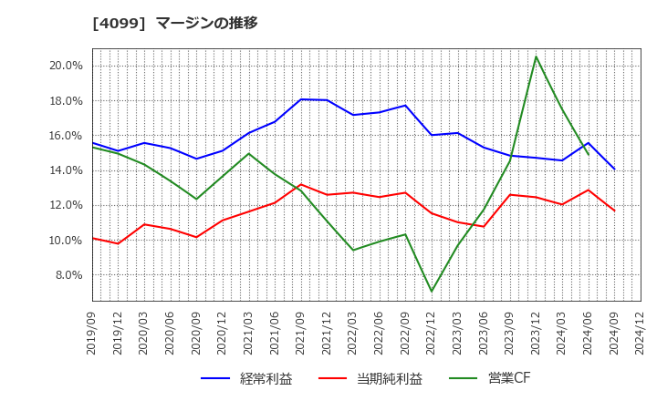 4099 四国化成ホールディングス(株): マージンの推移