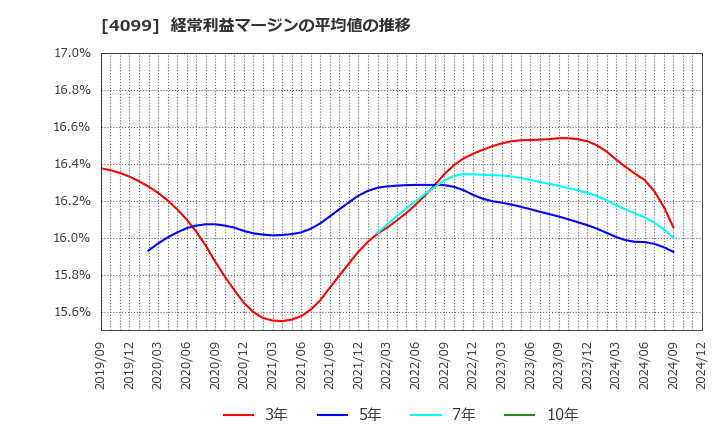 4099 四国化成ホールディングス(株): 経常利益マージンの平均値の推移