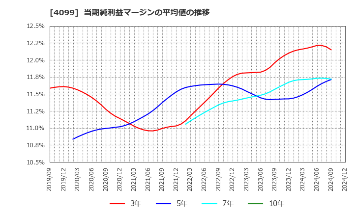 4099 四国化成ホールディングス(株): 当期純利益マージンの平均値の推移