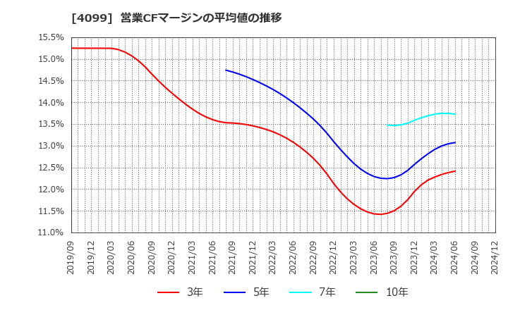 4099 四国化成ホールディングス(株): 営業CFマージンの平均値の推移