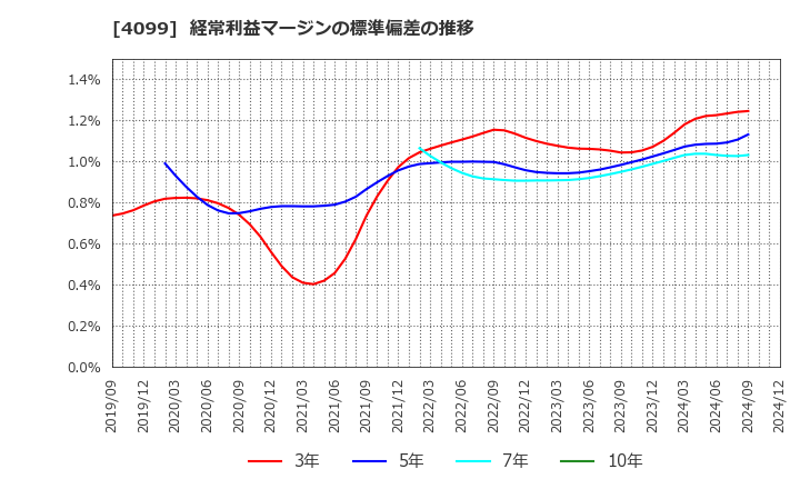 4099 四国化成ホールディングス(株): 経常利益マージンの標準偏差の推移