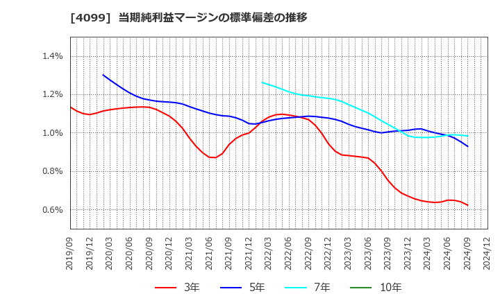 4099 四国化成ホールディングス(株): 当期純利益マージンの標準偏差の推移