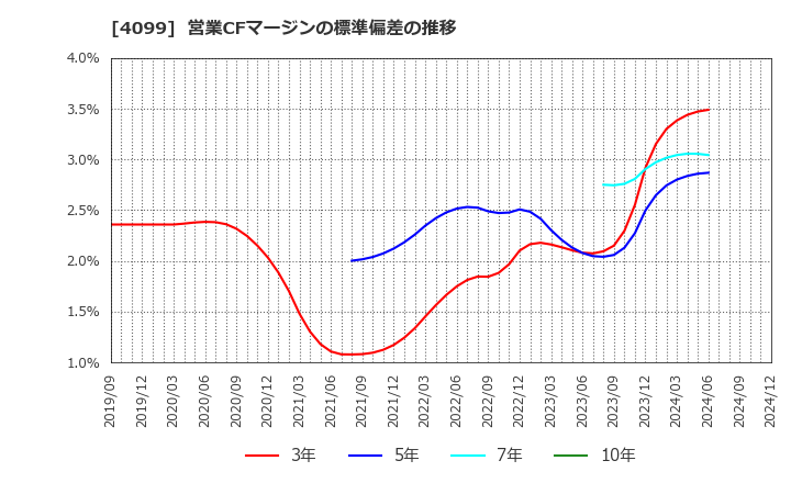 4099 四国化成ホールディングス(株): 営業CFマージンの標準偏差の推移