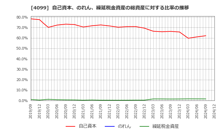 4099 四国化成ホールディングス(株): 自己資本、のれん、繰延税金資産の総資産に対する比率の推移