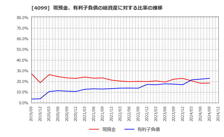 4099 四国化成ホールディングス(株): 現預金、有利子負債の総資産に対する比率の推移