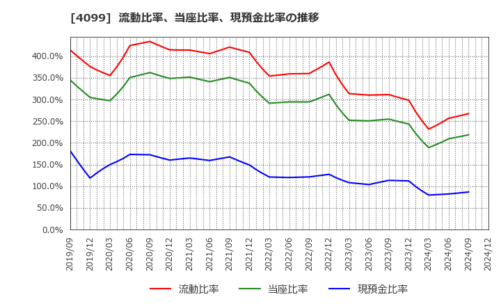 4099 四国化成ホールディングス(株): 流動比率、当座比率、現預金比率の推移