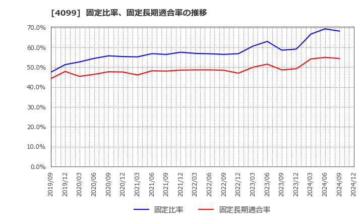 4099 四国化成ホールディングス(株): 固定比率、固定長期適合率の推移