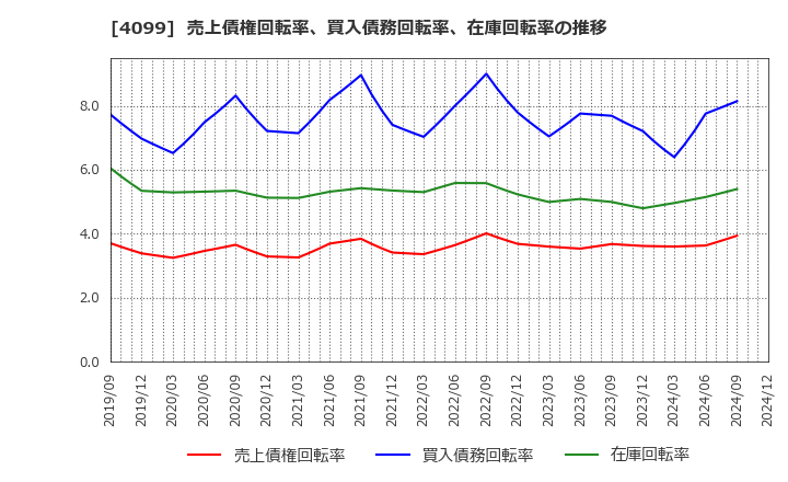 4099 四国化成ホールディングス(株): 売上債権回転率、買入債務回転率、在庫回転率の推移