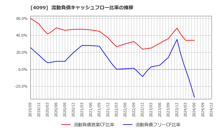 4099 四国化成ホールディングス(株): 流動負債キャッシュフロー比率の推移