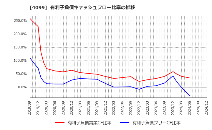 4099 四国化成ホールディングス(株): 有利子負債キャッシュフロー比率の推移