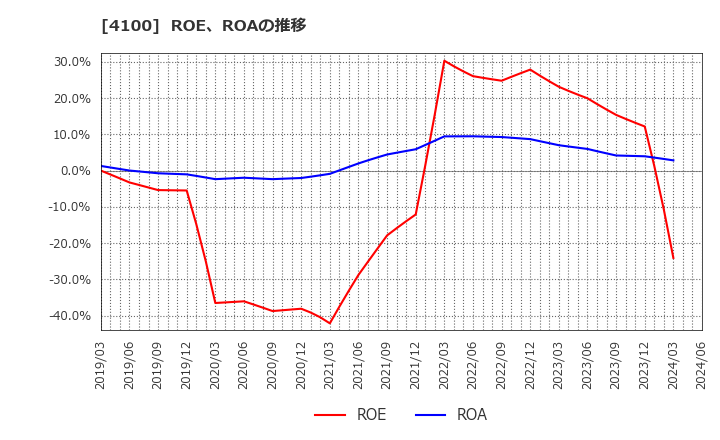 4100 戸田工業(株): ROE、ROAの推移