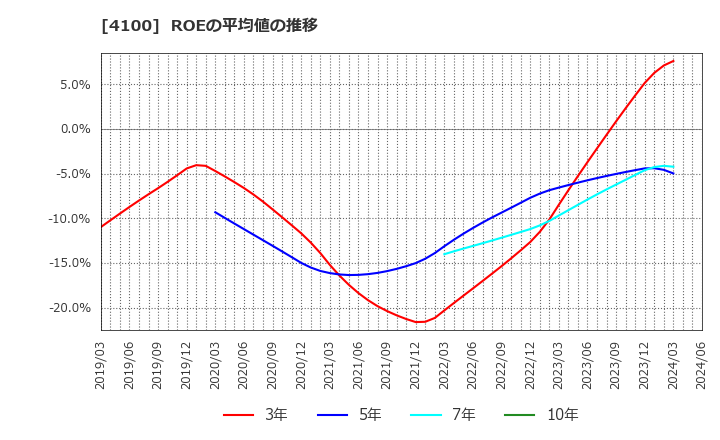 4100 戸田工業(株): ROEの平均値の推移